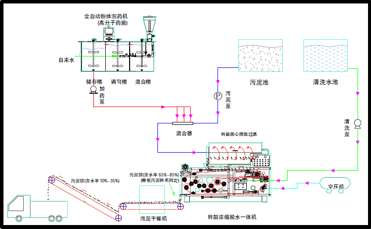 帶式壓濾機安裝說明，怎么安裝帶式壓濾機？